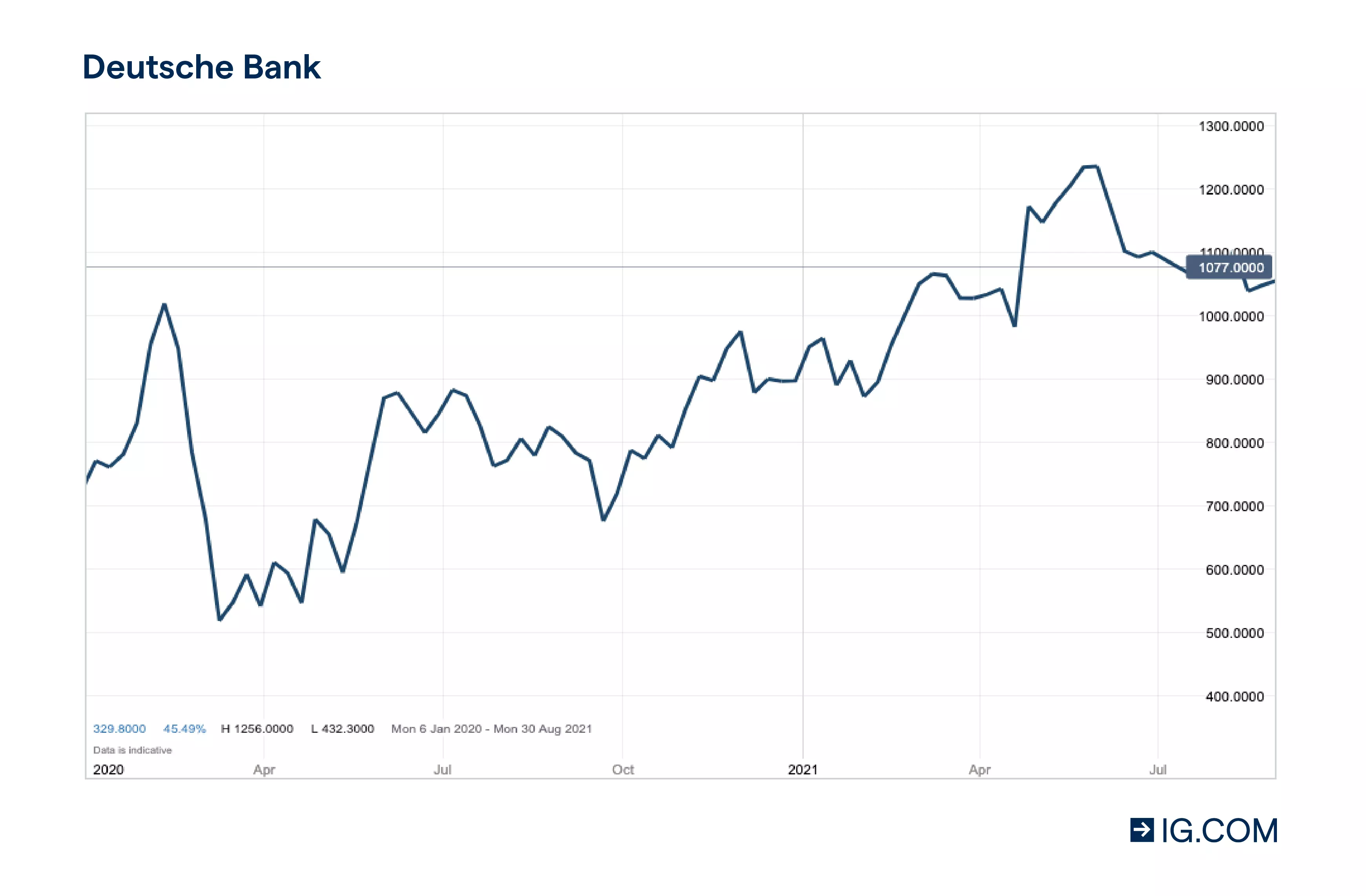 Deutsche Bank chart